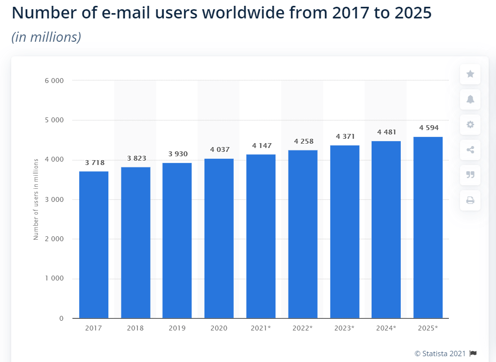 Utilizadores de email em todo mundo